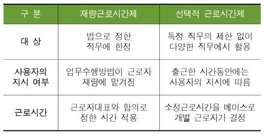 한국경영자총협회가 27일 발간한 '근로시간 단축 가이드북' 안에 있는 재량근로시간제와 선택적 근로시간제의 제도 차이 비교 표. <한국경영자총협회 제공>